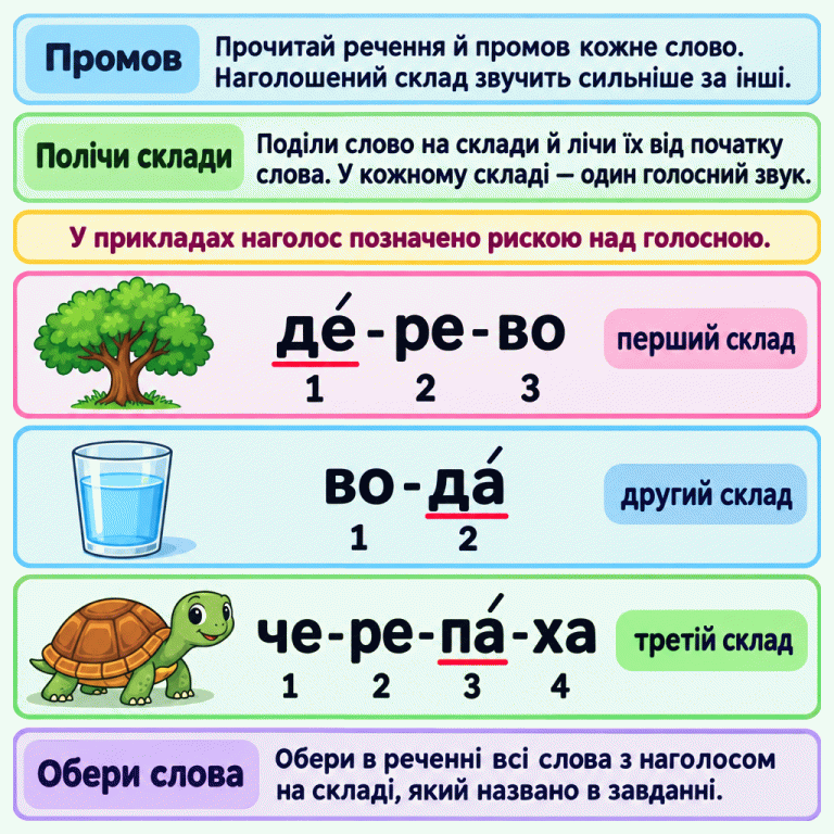 Картка пояснює, як знайти потрібний наголос у реченні: промовити слова, поділити їх на склади й лічити від початку кожного слова. Біля навчальних прикладів зображені дерево, вода та черепаха. У слові «дерево» наголошений перший склад, у слові «вода» — другий, у слові «черепаха» — третій із чотирьох. Риски над голосними показують наголос, а цифри під складами — їхній порядок. Наприкінці запропоновано обрати всі слова з наголосом на складі, названому в завданні. Промов: Прочитай речення й промов кожне слово. Наголошений склад звучить сильніше за інші. Полічи склади: Поділи слово на склади й лічи їх від початку слова. У кожному складі — один голосний звук. Обери слова: Обери в реченні всі слова з наголосом на складі, який названо в завданні. У прикладах наголос позначено рискою над голосною. де́-ре-во во-да́ че-ре-па́-ха 1 2 3 4 перший склад другий склад третій склад
