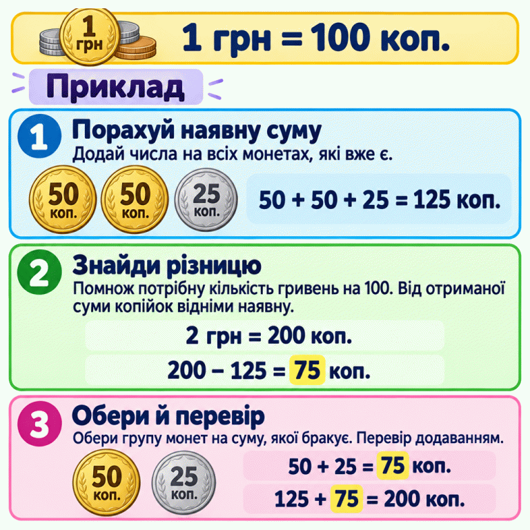 Три кроки пошуку суми, якої бракує. Нагадування: 1 грн дорівнює 100 копійкам. У навчальному прикладі наявні монети 50, 50 і 25 копійок дають 125 копійок. Потрібні 2 грн — це 200 копійок. Віднімаємо 125 від 200: бракує 75 копійок. Додаткова група з монет 50 і 25 копійок дає 75 копійок. Перевірка: 125 плюс 75 дорівнює 200 копійкам. Порахуй наявну суму: Додай числа на всіх монетах, які вже є. Знайди різницю: Помнож потрібну кількість гривень на 100. Від отриманої суми копійок відніми наявну. Обери й перевір: Обери групу монет на суму, якої бракує. Перевір додаванням. 1 грн = 100 коп. Приклад 50 коп. 25 коп. 50 + 50 + 25 = 125 коп. 2 грн = 200 коп. 200 − 125 = 75 коп. 50 + 25 = 75 коп. 125 + 75 = 200 коп. 1 грн 1 2 3