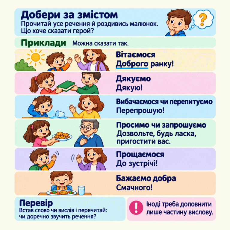 Пам’ятка радить прочитати все речення, роздивитися малюнок і визначити, що хоче сказати герой. Наведено приклади: вітання — «Доброго ранку!», подяка — «Дякую!», вибачення або перепитування — «Перепрошую!», прохання й запрошення — «Дозвольте, будь ласка, пригостити вас.», прощання — «До зустрічі!», добре побажання — «Смачного!». У ранковому вітанні підкреслено слово «Доброго»: іноді треба доповнити лише частину вислову. Після вставки слід перечитати речення й перевірити, чи звучить воно доречно. Добери за змістом: Прочитай усе речення й роздивись малюнок. Що хоче сказати герой? Приклади: Можна сказати так. Перевір: Встав слово чи вислів і перечитай: чи доречно звучить речення? Іноді треба доповнити лише частину вислову. Вітаємося Доброго ранку! Дякуємо Дякую! Вибачаємося чи перепитуємо Перепрошую! Просимо чи запрошуємо Дозвольте, будь ласка, пригостити вас. Прощаємося До зустрічі! Бажаємо добра Смачного! ? !