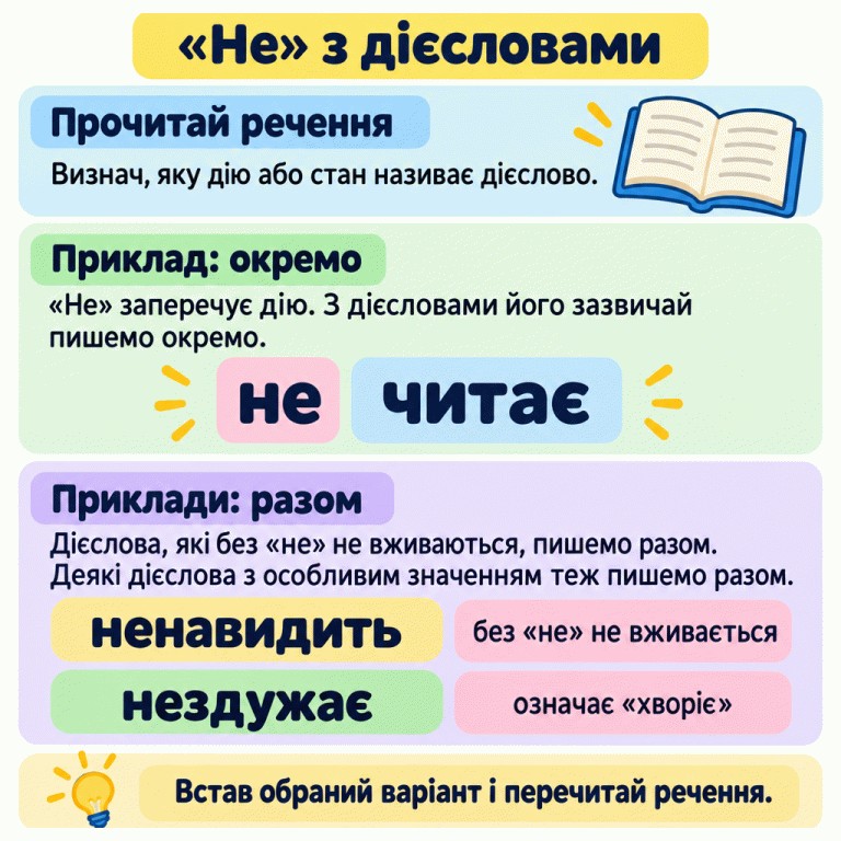 Пам’ятка про написання «не» з дієсловами. Спочатку прочитай речення й визнач дію або стан. Зазвичай «не» пишемо окремо: навчальний приклад «не читає» має пробіл. «Ненавидить» пишемо разом, бо без «не» це дієслово не вживається. «Нездужає» пишемо разом у значенні «хворіє». Встав обраний варіант і перечитай речення. «Не» з дієсловами Прочитай речення: Визнач, яку дію або стан називає дієслово. Приклад: окремо: «Не» заперечує дію. З дієсловами його зазвичай пишемо окремо. Приклади: разом: Дієслова, які без «не» не вживаються, пишемо разом. Деякі дієслова з особливим значенням теж пишемо разом. Встав обраний варіант і перечитай речення. не читає ненавидить без «не» не вживається нездужає означає «хворіє»