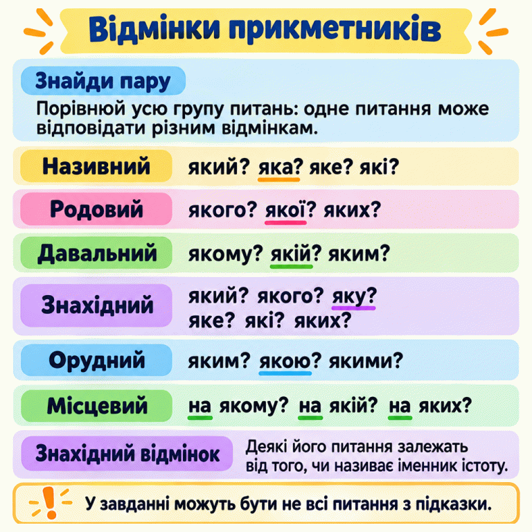 Пам’ятка про питання до прикметників. Називний — який? яка? яке? які? Родовий — якого? якої? яких? Давальний — якому? якій? яким? Можливі питання знахідного — який? якого? яку? яке? які? яких? Орудний — яким? якою? якими? Місцевий — на якому? на якій? на яких? Порівнюй усю групу, бо окремі питання можуть відповідати різним відмінкам. Деякі питання знахідного залежать від того, чи називає іменник істоту. У завданні може бути лише частина питань із пам’ятки. Відмінки прикметників Знайди пару: Порівнюй усю групу питань: одне питання може відповідати різним відмінкам. Знахідний відмінок: Деякі його питання залежать від того, чи називає іменник істоту. У завданні можуть бути не всі питання з підказки. Називний який? яка? яке? які? Родовий якого? якої? яких? Давальний якому? якій? яким? Знахідний який? якого? яку?
яке? які? яких? Орудний яким? якою? якими? Місцевий на якому? на якій? на яких? !