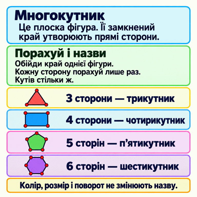 Многокутник — плоска фігура, замкнений край якої утворюють прямі сторони. Чотири навчальні приклади: трикутник має 3 сторони й 3 кути, чотирикутник — 4 сторони й 4 кути, п’ятикутник — 5 сторін і 5 кутів, шестикутник — 6 сторін і 6 кутів. Щоб знайти назву, обійди край однієї фігури й порахуй кожну сторону один раз. Колір, розмір і поворот назву не змінюють. Многокутник: Це плоска фігура. Її замкнений край утворюють прямі сторони. Порахуй і назви: Обійди край однієї фігури. Кожну сторону порахуй лише раз. Кутів стільки ж. Колір, розмір і поворот не змінюють назву. 3 сторони — трикутник 4 сторони — чотирикутник 5 сторін — п’ятикутник 6 сторін — шестикутник