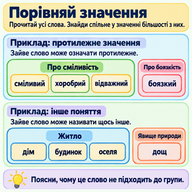 Картка пояснює, як знайти спільне у значенні більшості слів. У першому навчальному прикладі сміливий, хоробрий і відважний описують сміливість, а боязкий — протилежну рису. У другому дім, будинок і оселя називають житло, а дощ — явище природи. Зайве слово не відповідає спільній ознаці групи. Потрібно пояснити свій вибір. Порівняй значення: Прочитай усі слова. Знайди спільне у значенні більшості з них. Приклад: протилежне значення: Зайве слово може означати протилежне. Приклад: інше поняття: Зайве слово може називати щось інше. Поясни, чому це слово не підходить до групи. Про сміливість сміливий хоробрий відважний Про боязкість боязкий Житло дім будинок оселя Явище природи дощ