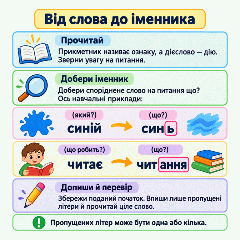 Два навчальні приклади утворення іменників: «синій» — «синь» і «читає» — «читання». До вихідних слів подано питання «який?» і «що робить?», до обох іменників — «що?». Рамки виділяють тільки дописані «ь» та «ання». Інструкція радить зберегти поданий початок, вписати лише пропущені літери й прочитати ціле слово. Від слова до іменника Прочитай: Прикметник називає ознаку, а дієслово — дію. Зверни увагу на питання. Добери іменник: Добери споріднене слово на питання що? Ось навчальні приклади: Допиши й перевір: Збережи поданий початок. Впиши лише пропущені літери й прочитай ціле слово. Пропущених літер може бути одна або кілька. (який?) синій (що?) син ь (що робить?) читає чит ання !