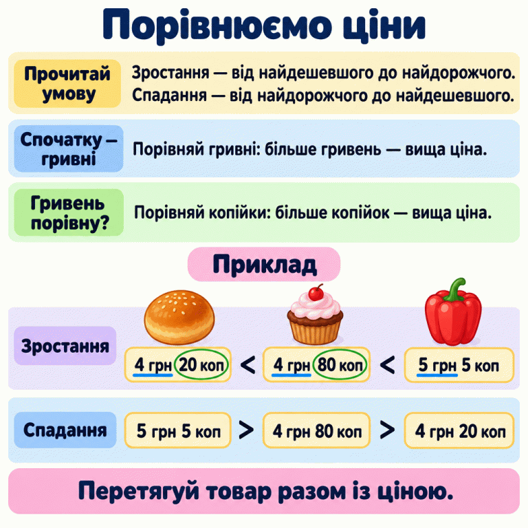 Картка пояснює, як сортувати ціни за умовою: за зростанням — від найдешевшого до найдорожчого, за спаданням — навпаки. Спочатку порівнюють гривні, а за однакової кількості гривень — копійки. У навчальному прикладі ціни за зростанням: 4 гривні 20 копійок, 4 гривні 80 копійок, 5 гривень 5 копійок. За спаданням ті самі ціни розташовані у зворотному порядку. Товар потрібно переміщувати разом із його ціною. Порівнюємо ціни Прочитай умову: Зростання — від найдешевшого до найдорожчого.
Спадання — від найдорожчого до найдешевшого. Спочатку — гривні: Порівняй гривні: більше гривень — вища ціна. Гривень порівну?: Порівняй копійки: більше копійок — вища ціна. Перетягуй товар разом із ціною. Приклад Зростання Спадання 4 грн 20 коп 4 грн 80 коп 5 грн 5 коп < >
