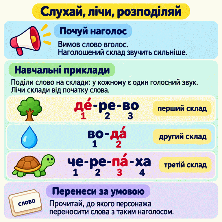Картка пояснює: вимов слово, поділи його на склади й лічи від початку. У навчальному прикладі «де́-ре-во» наголошений перший склад, у «во-да́» — другий, у «че-ре-па́-ха» — третій із чотирьох. Наголос позначено рисочкою над голосною. Слова слід переносити до персонажів згідно з умовою завдання. Слухай, лічи, розподіляй Почуй наголос: Вимов слово вголос. Наголошений склад звучить сильніше. Навчальні приклади: Поділи слово на склади: у кожному є один голосний звук. Лічи склади від початку слова. Перенеси за умовою: Прочитай, до якого персонажа переносити слова з таким наголосом. де́-ре-во во-да́ че-ре-па́-ха 1 2 3 4 перший склад другий склад третій склад слово