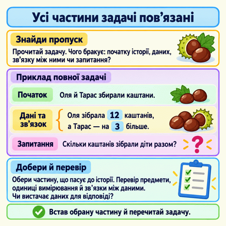 Картка пояснює, як доповнити задачу. Прочитай текст і визнач, чого бракує: початку історії, даних, зв’язку між ними чи запитання. Приклад повної задачі: Оля й Тарас збирали каштани. Оля зібрала 12 каштанів, а Тарас — на 3 більше. Скільки каштанів зібрали діти разом? Частини позначено як початок, дані та зв’язок, запитання. Обираючи доповнення, перевір предмети, одиниці вимірювання, зв’язки та достатність даних. Встав обрану частину й перечитай задачу. Усі частини задачі пов’язані Знайди пропуск: Прочитай задачу. Чого бракує: початку історії, даних, зв’язку між ними чи запитання? Добери й перевір: Обери частину, що пасує до історії. Перевір предмети, одиниці вимірювання й зв’язки між даними. Чи вистачає даних для відповіді? Встав обрану частину й перечитай задачу. Приклад повної задачі Початок Оля й Тарас збирали каштани. Дані та зв’язок Оля зібрала 12 каштанів, а Тарас — на 3 більше. Запитання Скільки каштанів зібрали діти разом? ? ✓ ✓ ✓ ✓