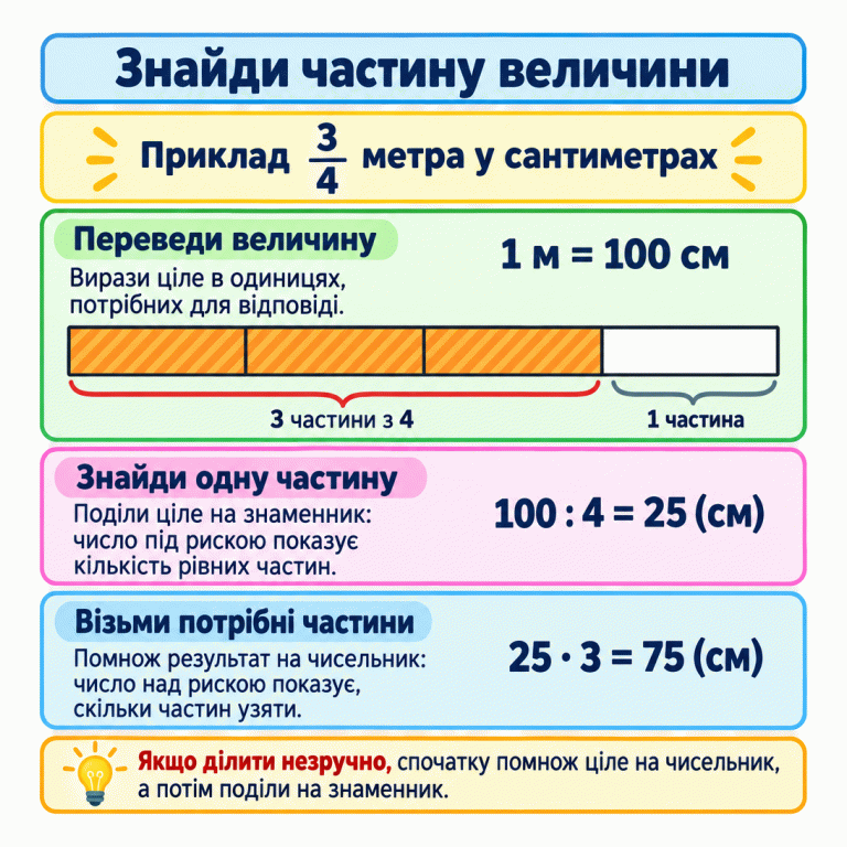 Картка пояснює, як знайти частину величини: виразити ціле в одиницях відповіді, поділити на знаменник і помножити на чисельник. Навчальний приклад — три чверті метра в сантиметрах. Один метр дорівнює ста сантиметрам. Смужку поділено на чотири рівні частини, три з них позначено як узяті. Сто поділити на чотири — двадцять п’ять сантиметрів в одній частині. Двадцять п’ять помножити на три — сімдесят п’ять сантиметрів. Якщо початкове ділення незручне, можна спочатку помножити ціле на чисельник, а потім поділити на знаменник. Знайди частину величини Переведи величину: Вирази ціле в одиницях, потрібних для відповіді. Знайди одну частину: Поділи ціле на знаменник: число під рискою показує кількість рівних частин. Візьми потрібні частини: Помнож результат на чисельник: число над рискою показує, скільки частин узяти. Якщо ділити незручно, спочатку помнож ціле на чисельник, а потім поділи на знаменник. Приклад 3 4 метра у сантиметрах 1 м = 100 см 100 : 4 = 25 (см) 25 · 3 = 75 (см) 3 частини з 4 1 частина