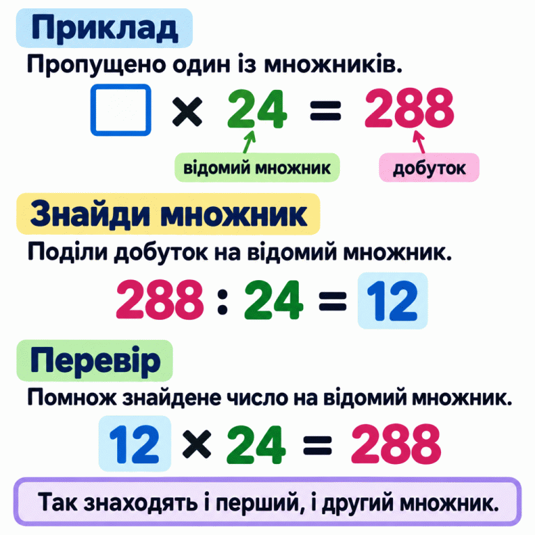 Навчальний приклад: невідоме число, помножене на 24, дорівнює 288. Число 24 — відомий множник, 288 — добуток. Ділимо 288 на 24 й отримуємо 12. Перевірка: 12 помножити на 24 дорівнює 288. Так само можна знайти і перший, і другий множник. Приклад: Пропущено один із множників. Знайди множник: Поділи добуток на відомий множник. Перевір: Помнож знайдене число на відомий множник. Так знаходять і перший, і другий множник. □ × 24 = 288 відомий множник добуток 288 : 24 = 12 12 × 24 = 288