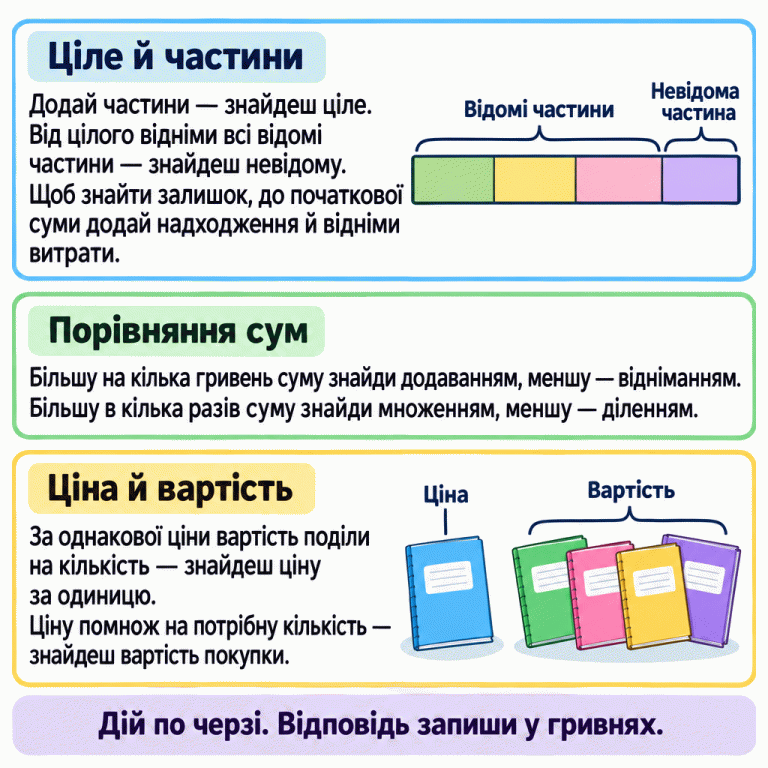 Три розділи про задачі з грошима. Відомі й невідома частини утворюють ціле: частини додають, а невідому знаходять відніманням усіх відомих від цілого. Для залишку до початкової суми додають надходження й віднімають витрати. Порівняння на певну кількість гривень потребує додавання або віднімання, а в кілька разів — множення або ділення. Окремий зошит пояснює ціну одиниці, група — загальну вартість. За однакової ціни вартість ділять на кількість, а ціну множать на потрібну кількість. Ціле й частини: Додай частини — знайдеш ціле. Від цілого відніми всі відомі частини — знайдеш невідому. Щоб знайти залишок, до початкової суми додай надходження й відніми витрати. Порівняння сум: Більшу на кілька гривень суму знайди додаванням, меншу — відніманням. Більшу в кілька разів суму знайди множенням, меншу — діленням. Ціна й вартість: За однакової ціни вартість поділи на кількість — знайдеш ціну за одиницю. Ціну помнож на потрібну кількість — знайдеш вартість покупки. Дій по черзі. Відповідь запиши у гривнях. Відомі частини Невідома частина Ціна Вартість
