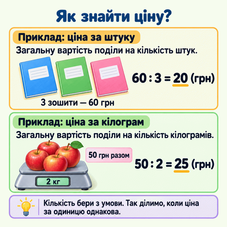 Щоб знайти ціну, загальну вартість ділять на кількість штук або кілограмів. У першому навчальному прикладі три зошити коштують разом 60 гривень: 60 поділити на 3 — це 20 гривень за зошит. У другому прикладі ваги показують 2 кілограми яблук загальною вартістю 50 гривень: 50 поділити на 2 — це 25 гривень за кілограм. Кількість потрібно брати з умови; спосіб застосовують за однакової ціни кожної одиниці. Як знайти ціну? Приклад: ціна за штуку: Загальну вартість поділи на кількість штук. Приклад: ціна за кілограм: Загальну вартість поділи на кількість кілограмів. Кількість бери з умови. Так ділимо, коли ціна за одиницю однакова. 3 зошити — 60 грн 60 : 3 = 20 (грн) 50 грн разом 2 кг 50 : 2 = 25 (грн)