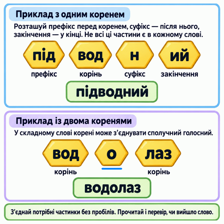 Два навчальні приклади складання слів. У слові «підводний» частини йдуть так: префікс «під», корінь «вод», суфікс «н», закінчення «ий». У слові «водолаз» між коренями «вод» і «лаз» стоїть сполучний голосний «о». Потрібні частинки з’єднуємо без пробілів і читаємо отримане слово. Приклад з одним коренем: Розташуй префікс перед коренем, суфікс — після нього, закінчення — у кінці. Не всі ці частини є в кожному слові. Приклад із двома коренями: У складному слові корені може з’єднувати сполучний голосний. З’єднай потрібні частинки без пробілів. Прочитай і перевір, чи вийшло слово. під вод н ий префікс корінь суфікс закінчення підводний о лаз водолаз