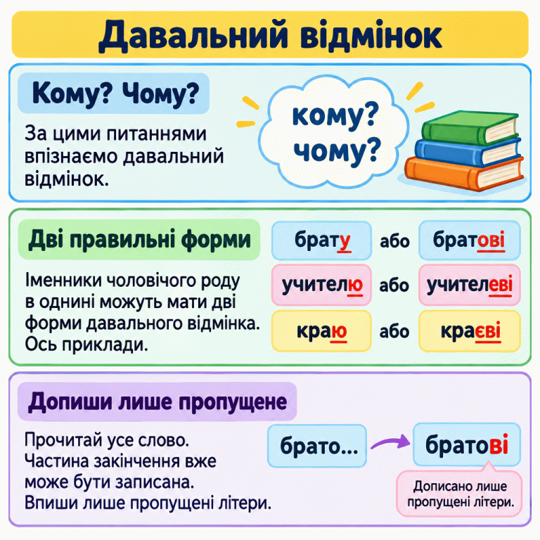 Картка пояснює давальний відмінок за питаннями «кому?» і «чому?». Наведено дві правильні форми кожного слова: брату або братові, учителю або учителеві, краю або краєві. Закінчення підкреслено. У навчальному прикладі запис «брато…» завершено словом «братові»: дописано лише «ві», бо «о» вже було записано. Давальний відмінок Кому? Чому?: За цими питаннями впізнаємо давальний відмінок. Дві правильні форми: Іменники чоловічого роду в однині можуть мати дві форми давального відмінка. Ось приклади. Допиши лише пропущене: Прочитай усе слово. Частина закінчення вже може бути записана. Впиши лише пропущені літери. брату братові учителю учителеві краю краєві або брато… кому? чому? Дописано лише пропущені літери.