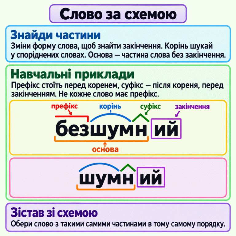 Два навчальні приклади морфемної будови. У слові «безшумний» позначено префікс «без», корінь «шум», суфікс «н» і закінчення «ий». Нижня дужка охоплює основу «безшумн». У слові «шумний» префікса немає: корінь «шум», суфікс «н», закінчення «ий», основа «шумн». Пояснення радить знаходити закінчення через зміну форми слова, корінь — за спорідненими словами, а потім зіставляти частини та їхній порядок зі схемою. Слово за схемою Знайди частини: Зміни форму слова, щоб знайти закінчення. Корінь шукай у споріднених словах. Основа — частина слова без закінчення. Навчальні приклади: Префікс стоїть перед коренем, суфікс — після кореня, перед закінченням. Не кожне слово має префікс. Зістав зі схемою: Обери слово з такими самими частинами в тому самому порядку. безшумний шумний префікс корінь суфікс закінчення основа