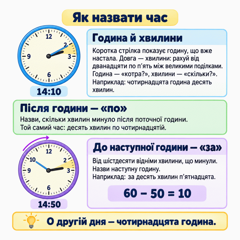 Два навчальні годинники показують час після полудня. Верхній показує 14:10: чотирнадцята година десять хвилин, або десять хвилин по чотирнадцятій. Нижній показує 14:50: до наступної години залишилося десять хвилин, тому можна сказати «за десять хвилин п’ятнадцята». Коротка стрілка показує поточну годину, довга — хвилини. Між великими поділками минає п’ять хвилин. Як назвати час Година й хвилини: Коротка стрілка показує годину, що вже настала. Довга — хвилини: рахуй від дванадцяти по п’ять між великими поділками. Година — «котра?», хвилини — «скільки?». Наприклад: чотирнадцята година десять хвилин. Після години — «по»: Назви, скільки хвилин минуло після поточної години. Той самий час: десять хвилин по чотирнадцятій. До наступної години — «за»: Від шістдесяти відніми хвилини, що минули. Назви наступну годину. Наприклад: за десять хвилин п’ятнадцята. О другій дня — чотирнадцята година. 12 2 3 6 9 10 14:10 14:50 60 − 50 = 10