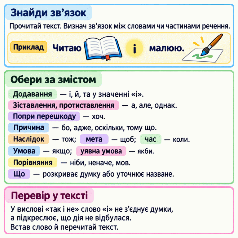 Пам’ятка про добір слів за змістом. Спочатку прочитай текст і визнач зв’язок між словами чи частинами речення. У прикладі «Читаю і малюю.» і поєднує дві дії. Додавання: і, й, та у значенні і. Зіставлення й протиставлення: а, але, однак. Дія попри перешкоду: хоч. Причина: бо, адже, оскільки, тому що. Наслідок: тож. Мета: щоб. Час: коли. Умова: якщо; уявна умова: якби. Порівняння: ніби, неначе, мов. Що розкриває думку або уточнює назване. У вислові «так і не» і не з’єднує думки, а підкреслює, що дія не відбулася. Встав слово й перечитай текст. Знайди зв’язок: Прочитай текст. Визнач зв’язок між словами чи частинами речення. Обери за змістом: Додавання — і, й, та у значенні «і».
Зіставлення, протиставлення — а, але, однак.
Попри перешкоду — хоч.
Причина — бо, адже, оскільки, тому що.
Наслідок — тож; мета — щоб; час — коли.
Умова — якщо; уявна умова — якби.
Порівняння — ніби, неначе, мов.
Що — розкриває думку або уточнює назване. Перевір у тексті: У вислові «так і не» слово «і» не з’єднує думки, а підкреслює, що дія не відбулася.
Встав слово й перечитай текст. Приклад Читаю і малюю.
