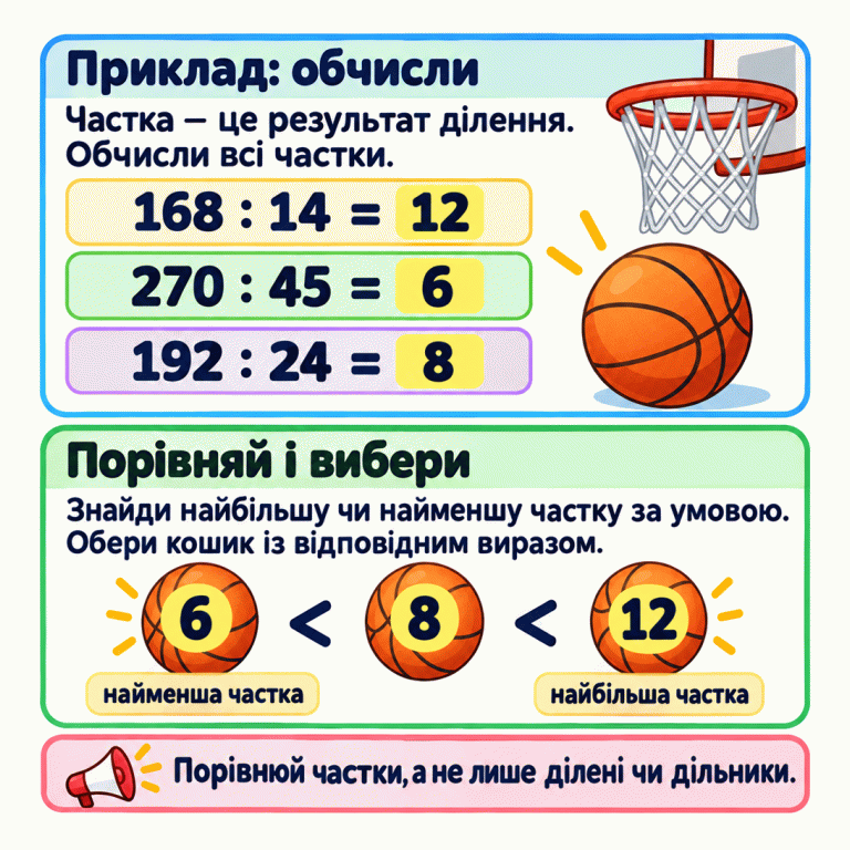 Навчальний приклад: 168 поділити на 14 — 12; 270 поділити на 45 — 6; 192 поділити на 24 — 8. Результати впорядковано: 6 менше за 8, а 8 менше за 12. У цьому прикладі найменша частка — 6, найбільша — 12. Щоб обрати кошик у завданні, обчисли всі частки та знайди найбільшу або найменшу відповідно до умови. Приклад: обчисли: Частка — це результат ділення. Обчисли всі частки. Порівняй і вибери: Знайди найбільшу чи найменшу частку за умовою. Обери кошик із відповідним виразом. Порівнюй частки, а не лише ділені чи дільники. 168 : 14 = 12 270 : 45 = 6 192 : 24 = 8 6 < 8 < 12 найменша частка найбільша частка