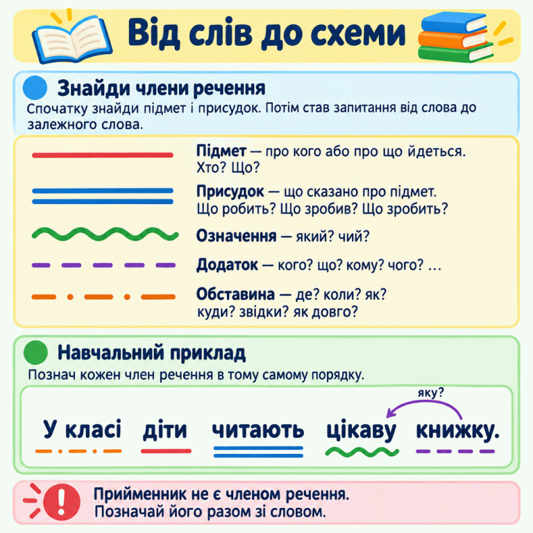 Картка пояснює п’ять графічних позначень членів речення та запитання до них. У навчальному прикладі «У класі діти читають цікаву книжку.» послідовно позначено обставину, підмет, присудок, означення й додаток. Прийменник «У» позначено разом зі словом «класі». Стрілка від «книжку» до «цікаву» показує запитання «яку?». Нагадування пояснює, що прийменник не є окремим членом речення. Від слів до схеми Знайди члени речення: Спочатку знайди підмет і присудок. Потім став запитання від слова до залежного слова. Навчальний приклад: Познач кожен член речення в тому самому порядку. Прийменник не є членом речення. Позначай його разом зі словом. Підмет — про кого або про що йдеться.
Хто? Що? Присудок — що сказано про підмет.
Що робить? Що зробив? Що зробить? Означення — який? чий? Додаток — кого? що? кому? чого? … Обставина — де? коли? як?
куди? звідки? як довго? У класі діти читають цікаву книжку. яку? !