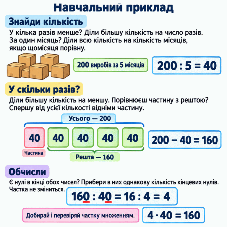 Навчальний приклад ділення. Щоб знайти меншу в кілька разів кількість, діли більшу на число разів. За п’ять місяців порівну виготовлено 200 виробів: 200 : 5 = 40 за місяць. На схемі п’ять груп по 40 утворюють 200. Одна група — частина, чотири інші — решта: 200 − 40 = 160. Щоб знайти число разів, діли більшу кількість на меншу: 160 : 40 = 16 : 4 = 4. В обох числах прибрано по одному кінцевому нулю. Перевірка множенням: 4 · 40 = 160. Навчальний приклад Знайди кількість: У кілька разів менше? Діли більшу кількість на число разів. За один місяць? Діли всю кількість на кількість місяців, якщо щомісяця порівну. У скільки разів?: Діли більшу кількість на меншу. Порівнюєш частину з рештою? Спершу від усієї кількості відніми частину. Обчисли: Є нулі в кінці обох чисел? Прибери в них однакову кількість кінцевих нулів. Частка не зміниться. Добирай і перевіряй частку множенням. 200 виробів за 5 місяців 200 : 5 = 40 Усього — 200 40 Частина Решта — 160 200 − 40 = 160 160 : 40 = 16 : 4 = 4 4 · 40 = 160