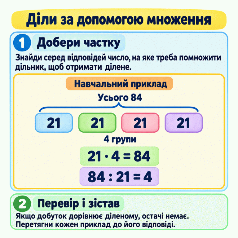 Ділення пояснено через множення. У навчальному прикладі чотири групи по 21 становлять 84. Оскільки 21 · 4 = 84, то 84 : 21 = 4 без остачі. Так само перевіряй кожну частку множенням і перетягуй приклад до відповідного числа. Діли за допомогою множення Добери частку: Знайди серед відповідей число, на яке треба помножити дільник, щоб отримати ділене. Перевір і зістав: Якщо добуток дорівнює діленому, остачі немає. Перетягни кожен приклад до його відповіді. Навчальний приклад Усього 84 21 4 групи 21 · 4 = 84 84 : 21 = 4 1 2