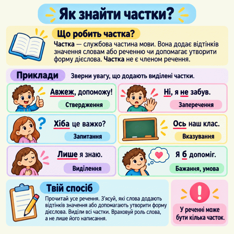 Картка пояснює, що частки додають відтінків значення або допомагають утворювати форми дієслова. У шести навчальних реченнях підкреслено частки: «Авжеж» — ствердження; «Ні» та «не» — заперечення; «Хіба» — запитання; «Ось» — вказування; «Лише» — виділення; «б» — утворення форми дієслова для вираження бажання або умови. Порада: прочитати все речення, визначити роль слів і знайти всі частки. Як знайти частки? Що робить частка?: Частка — службова частина мови. Вона додає відтінків значення словам або реченню чи допомагає утворити форму дієслова. Частка не є членом речення. Приклади: Зверни увагу, що додають виділені частки. Твій спосіб: Прочитай усе речення. З’ясуй, які слова додають відтінків значення або допомагають утворити форму дієслова. Виділи всі частки. Враховуй роль слова, а не лише його написання. У реченні може бути кілька часток. Ствердження Авжеж, допоможу! Заперечення Ні, я не забув. Запитання Хіба це важко? Вказування Ось наш клас. Виділення Лише я знаю. Бажання, умова Я б допоміг. ? !