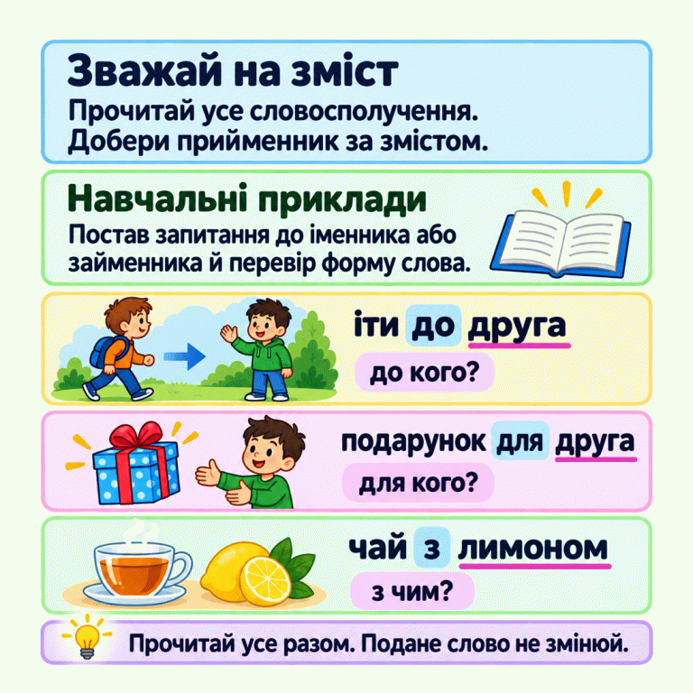 Пам’ятка вчить добирати прийменник за змістом і перевіряти форму іменника або займенника запитанням. Навчальні приклади: «іти до друга» — «до кого?», «подарунок для друга» — «для кого?», «чай з лимоном» — «з чим?». У перших двох прикладах однакова форма «друга» поєднується з різними прийменниками. Наприкінці запропоновано прочитати все разом і не змінювати поданого слова. Зважай на зміст: Прочитай усе словосполучення. Добери прийменник за змістом. Навчальні приклади: Постав запитання до іменника або займенника й перевір форму слова. Прочитай усе разом. Подане слово не змінюй. іти до друга до кого? подарунок для друга для кого? чай з лимоном з чим?