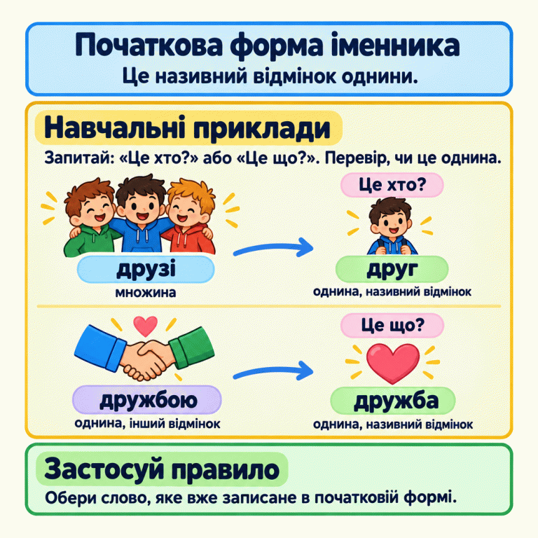 Початкова форма іменника — називний відмінок однини. Два навчальні приклади показують перевірку числа й відмінка. «Друзі» — множина, а «друг» — початкова форма, до якої поставлено питання «Це хто?». «Дружбою» — однина в іншому відмінку, а «дружба» — початкова форма, до якої поставлено питання «Це що?». Біля слів «друг» і «дружба» зазначено: однина, називний відмінок. У завданні потрібно обрати слово, яке вже записане в початковій формі. Початкова форма іменника: Це називний відмінок однини. Навчальні приклади: Запитай: «Це хто?» або «Це що?». Перевір, чи це однина. Застосуй правило: Обери слово, яке вже записане в початковій формі. друзі множина друг Це хто? дружбою однина, інший відмінок дружба Це що? однина, називний відмінок