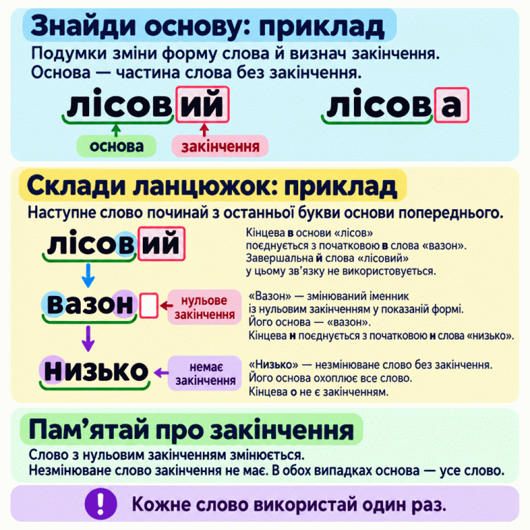 Навчальний приклад визначення основи та складання ланцюжка. У формах «лісовий» і «лісова» позначено однакову основу «лісов» та закінчення «ий» і «а». Нижче слова утворюють ланцюжок: «лісовий», «вазон», «низько». Кінцева «в» основи першого слова збігається з початковою «в» другого; кінцева «н» другого — з початковою «н» третього. У слові «вазон» нульове закінчення, а незмінюване «низько» закінчення не має. Основа обох слів охоплює всі їхні букви. Нагадування: кожне подане слово потрібно використати один раз. Знайди основу: приклад: Подумки зміни форму слова й визнач закінчення. Основа — частина слова без закінчення. Склади ланцюжок: приклад: Наступне слово починай з останньої букви основи попереднього. Пам’ятай про закінчення: Слово з нульовим закінченням змінюється. Незмінюване слово закінчення не має. В обох випадках основа — усе слово. Кожне слово використай один раз. лісовий лісова вазон низько основа закінчення нульове закінчення немає закінчення Кінцева в основи «лісов» поєднується з початковою в слова «вазон». Завершальна й слова «лісовий» у цьому зв’язку не використовується. «Вазон» — змінюваний іменник із нульовим закінченням у показаній формі. Його основа — «вазон». Кінцева н поєднується з початковою н слова «низько». «Низько» — незмінюване слово без закінчення. Його основа охоплює все слово. Кінцева о не є закінченням. !