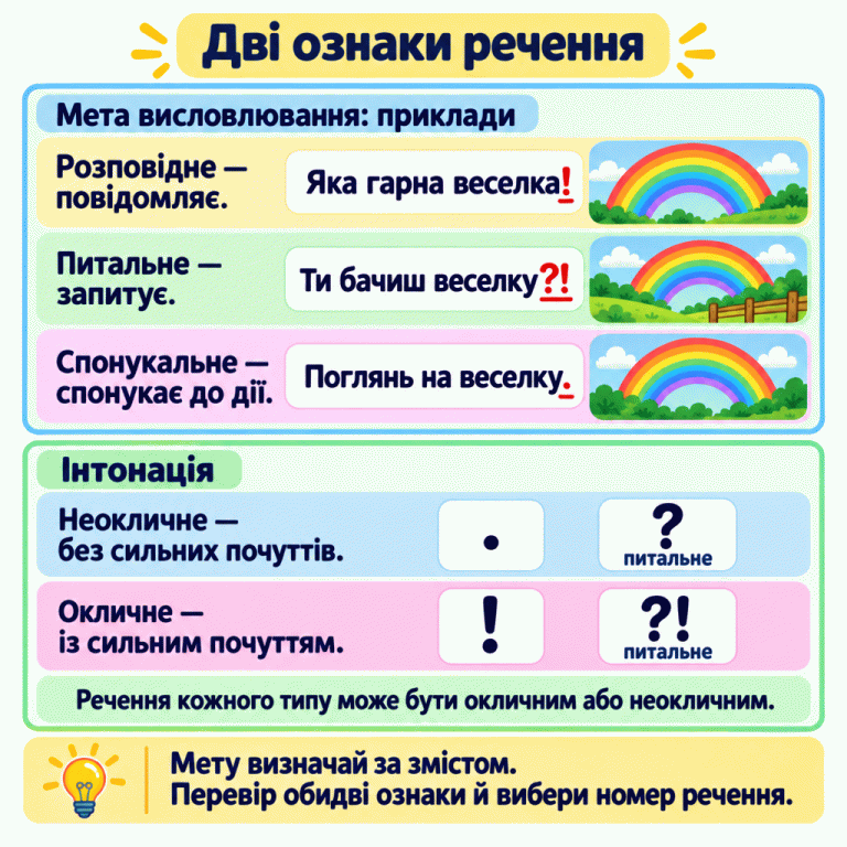 Дві ознаки речення: мета висловлювання та інтонація. Розповідне повідомляє, питальне запитує, спонукальне спонукає до дії. Навчальні приклади: «Яка гарна веселка!» — розповідне окличне; «Ти бачиш веселку?!» — питальне окличне; «Поглянь на веселку.» — спонукальне неокличне. Для неокличних речень показано крапку або знак питання. Для окличних — знак оклику, а для окличного запитання — знак питання зі знаком оклику. Речення кожного типу може бути окличним або неокличним. Потрібно перевірити обидві задані ознаки й вибрати номер речення. Дві ознаки речення Мета висловлювання: приклади: Розповідне — повідомляє.
Питальне — запитує.
Спонукальне — спонукає до дії. Інтонація: Неокличне — без сильних почуттів.
Окличне — із сильним почуттям.
Речення кожного типу може бути окличним або неокличним. Мету визначай за змістом. Перевір обидві ознаки й вибери номер речення. Яка гарна веселка! Ти бачиш веселку?! Поглянь на веселку. . ? ! ?! питальне