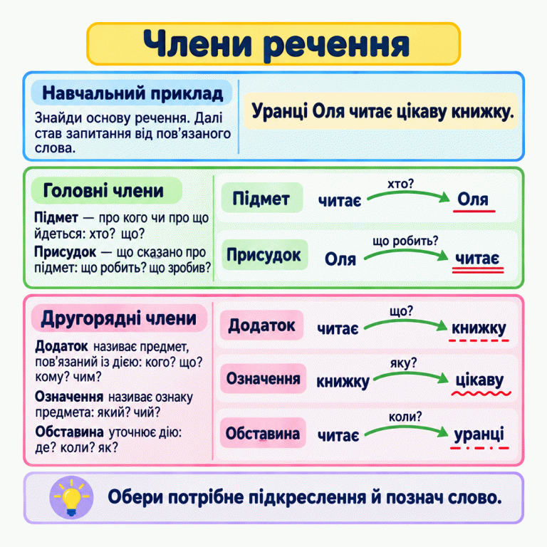 Навчальний приклад: «Уранці Оля читає цікаву книжку». Підмет «Оля» відповідає на запитання «хто?» й підкреслений однією рискою. Присудок «читає» відповідає на «що робить?» і має дві риски. Додаток «книжку» відповідає на «що?» й має штрихове підкреслення. Означення «цікаву» відповідає на «яку?» й підкреслене хвилясто. Обставина «уранці» відповідає на «коли?» й має штрих-пунктирне підкреслення. До додатка й обставини запитуємо від слова «читає», до означення — від слова «книжку». Члени речення Навчальний приклад: Знайди основу речення. Далі став запитання від пов’язаного слова. Головні члени: Підмет — про кого чи про що йдеться: хто? що?
Присудок — що сказано про підмет: що робить? що зробив? Другорядні члени: Додаток називає предмет, пов’язаний із дією: кого? що? кому? чим?
Означення називає ознаку предмета: який? чий?
Обставина уточнює дію: де? коли? як? Обери потрібне підкреслення й познач слово. Уранці Оля читає цікаву книжку. книжку уранці хто? що робить? що? яку? коли? Підмет Присудок Додаток Означення Обставина