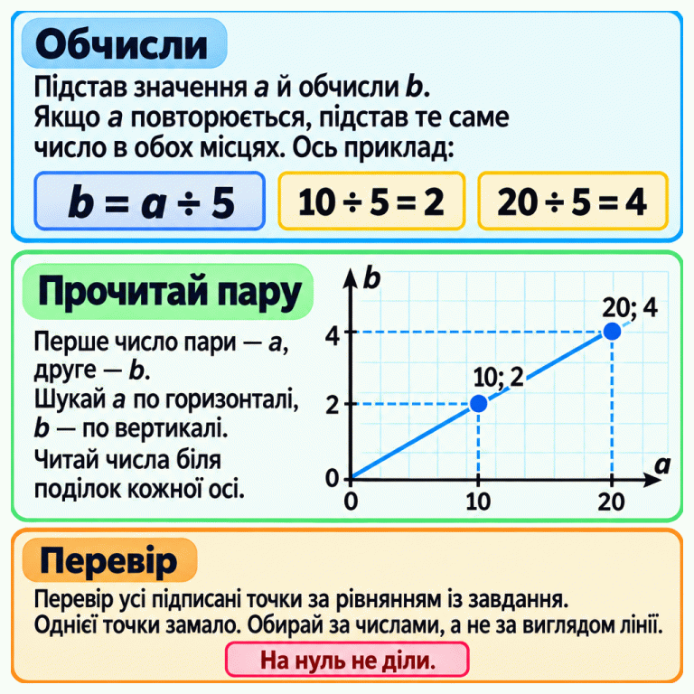 Навчальний приклад b = a ÷ 5: обчислення 10 ÷ 5 = 2 і 20 ÷ 5 = 4 та графік із точками «10; 2» і «20; 4». Горизонтальна вісь a має крок 10, вертикальна b — 2. Текст радить підставляти те саме число в кожне повторення a, перевіряти всі підписані точки за рівнянням із завдання й не ділити на нуль. Обчисли: Підстав значення a й обчисли b. Якщо a повторюється, підстав те саме число в обох місцях. Ось приклад: Прочитай пару: Перше число пари — a, друге — b. Шукай a по горизонталі, b — по вертикалі. Читай числа біля поділок кожної осі. Перевір: Перевір усі підписані точки за рівнянням із завдання. Однієї точки замало. Обирай за числами, а не за виглядом лінії. На нуль не діли. b = a ÷ 5 10 ÷ 5 = 2 20 ÷ 5 = 4 a b 10 20 2 4 10; 2 20; 4