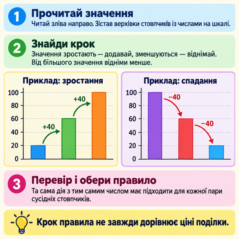 Два навчальні стовпчасті графіки зі шкалою від 0 до 100, позначеною через 20. У прикладі зростання значення зліва направо: 20, 60, 100; щоразу додаємо 40. У прикладі спадання: 100, 60, 20; щоразу віднімаємо 40. Пояснення радить читати значення за верхівками стовпчиків, знаходити різницю сусідніх значень і перевіряти ту саму дію на всіх переходах. Крок правила може відрізнятися від ціни поділки. Прочитай значення: Читай зліва направо. Зістав верхівки стовпчиків із числами на шкалі. Знайди крок: Значення зростають — додавай, зменшуються — віднімай. Від більшого значення відніми менше. Перевір і обери правило: Та сама дія з тим самим числом має підходити для кожної пари сусідніх стовпчиків. Крок правила не завжди дорівнює ціні поділки. 20 40 60 80 100 +40 −40 Приклад: зростання Приклад: спадання 1 2 3