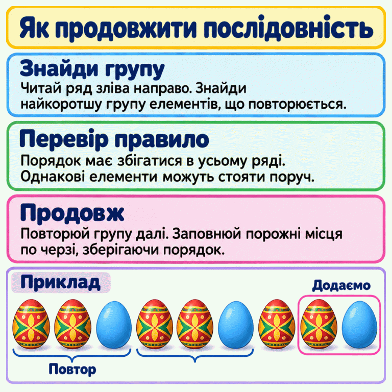 Картка пояснює, як знайти повторювану групу, перевірити її за всім рядом і продовжити послідовність. У єдиному прикладі група з двох візерункових писанок та однієї гладенької повторюється тричі. Першу групу підписано «Повтор». Дві останні писанки — візерункова й гладенька — мають підпис «Додаємо» та легку рамку. Вони продовжують ряд із семи заданих писанок. Як продовжити послідовність Знайди групу: Читай ряд зліва направо. Знайди найкоротшу групу елементів, що повторюється. Перевір правило: Порядок має збігатися в усьому ряді. Однакові елементи можуть стояти поруч. Продовж: Повторюй групу далі. Заповнюй порожні місця по черзі, зберігаючи порядок. Приклад Повтор Додаємо