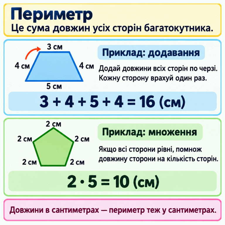 Периметр — сума довжин усіх сторін багатокутника. Перший навчальний приклад: у чотирикутника сторони 3, 4, 5 і 4 см; їхня сума — 16 см. Кожну сторону враховують один раз. Другий приклад: у п’ятикутника всі п’ять сторін по 2 см, тому 2 множать на 5 й отримують 10 см. Якщо довжини задано в сантиметрах, периметр теж отримують у сантиметрах. Периметр: Це сума довжин усіх сторін багатокутника. Приклад: додавання: Додай довжини всіх сторін по черзі. Кожну сторону врахуй один раз. Приклад: множення: Якщо всі сторони рівні, помнож довжину сторони на кількість сторін. Довжини в сантиметрах — периметр теж у сантиметрах. 3 см 4 см 5 см 3 + 4 + 5 + 4 = 16 (см) 2 см 2 · 5 = 10 (см)