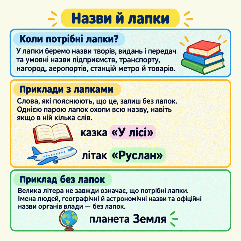 Лапки потрібні для назв творів, видань, передач і умовних назв підприємств, транспорту, нагород, аеропортів, станцій метро та товарів. У навчальних прикладах казка «У лісі» й літак «Руслан» загальні слова без лапок, а вся назва всередині однієї пари. У прикладі планета Земля лапок немає. Імена людей, географічні й астрономічні назви та офіційні назви органів влади також без лапок. Сама велика літера не є підставою для лапок. Назви й лапки Коли потрібні лапки?: У лапки беремо назви творів, видань і передач та умовні назви підприємств, транспорту, нагород, аеропортів, станцій метро й товарів. Приклади з лапками: Слова, які пояснюють, що це, залиш без лапок. Однією парою лапок охопи всю назву, навіть якщо в ній кілька слів. Приклад без лапок: Велика літера не завжди означає, що потрібні лапки. Імена людей, географічні й астрономічні назви та офіційні назви органів влади — без лапок. казка «У лісі» літак «Руслан» планета Земля