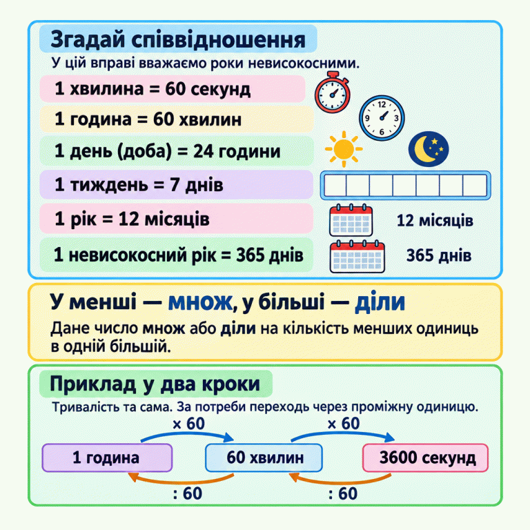 Картка з трьох частин пояснює перетворення одиниць часу. Наведено співвідношення: хвилина — 60 секунд, година — 60 хвилин, день або доба — 24 години, тиждень — 7 днів, рік — 12 місяців, невисокосний рік — 365 днів. Мінікалендар має сім комірок днів. Правило: у менші одиниці множимо, у більші ділимо на кількість менших одиниць в одній більшій. У навчальному прикладі одна година, 60 хвилин і 3600 секунд — та сама тривалість. Переходи до менших одиниць позначено множенням на 60, зворотні переходи — діленням на 60. Хвилини є проміжною одиницею. Згадай співвідношення: У цій вправі вважаємо роки невисокосними. У менші — множ, у більші — діли: Дане число множ або діли на кількість менших одиниць в одній більшій. Приклад у два кроки: Тривалість та сама. За потреби переходь через проміжну одиницю. 1 хвилина = 60 секунд 1 година = 60 хвилин 1 день (доба) = 24 години 1 тиждень = 7 днів 1 рік = 12 місяців 1 невисокосний рік = 365 днів 1 година 60 хвилин 3600 секунд × 60 : 60 12 9 3 6 12 місяців 365 днів