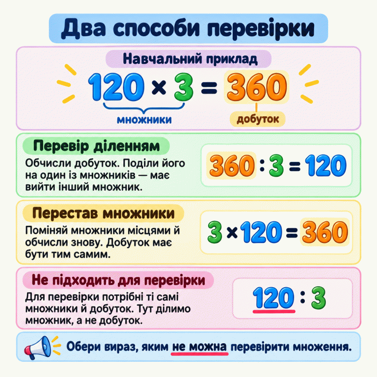 Навчальний приклад: 120 помножити на 3 дорівнює 360. Множники — 120 і 3, добуток — 360. Перевірка діленням: 360 поділити на 3 дорівнює 120. Перевірка перестановкою множників: 3 помножити на 120 дорівнює 360. Вираз 120 поділити на 3 не перевіряє це множення, бо ділять множник, а не добуток. У завданні потрібно обрати вираз, яким не можна перевірити множення. Два способи перевірки Перевір діленням: Обчисли добуток. Поділи його на один із множників — має вийти інший множник. Перестав множники: Поміняй множники місцями й обчисли знову. Добуток має бути тим самим. Не підходить для перевірки: Для перевірки потрібні ті самі множники й добуток. Тут ділимо множник, а не добуток. Обери вираз, яким не можна перевірити множення. Навчальний приклад 120 × 3 = 360 множники добуток 360 : 3 = 120 3 × 120 = 360 120 : 3