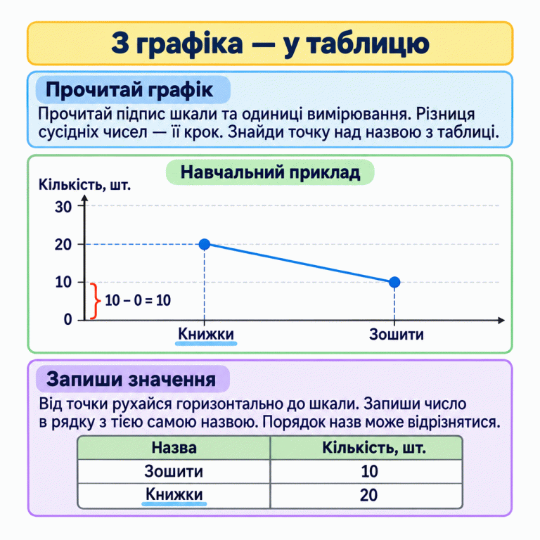 Навчальний приклад перенесення даних із графіка в таблицю. Шкала кількості у штуках має позначки від нуля до тридцяти з кроком десять. Над назвою «Книжки» точка на рівні двадцяти, над назвою «Зошити» — на рівні десяти. Пунктир допомагає прочитати значення по горизонталі. У таблиці спочатку записано «Зошити» — десять, потім «Книжки» — двадцять: числа зіставляють за назвами, а не за порядком. З графіка — у таблицю Прочитай графік: Прочитай підпис шкали та одиниці вимірювання. Різниця сусідніх чисел — її крок. Знайди точку над назвою з таблиці. Запиши значення: Від точки рухайся горизонтально до шкали. Запиши число в рядку з тією самою назвою. Порядок назв може відрізнятися. Навчальний приклад Кількість, шт. 10 20 30 Книжки Зошити Назва 10 − 0 = 10