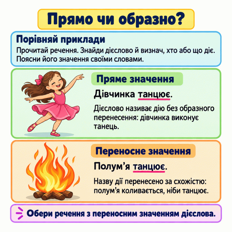 Два навчальні приклади з дієсловом «танцює». Дівчинка виконує танець — це пряме значення. Полум’я коливається, ніби в танці, — це переносне значення за схожістю руху. Щоб визначити значення, прочитай речення, знайди дієслово, з’ясуй, хто або що діє, та поясни зміст своїми словами. Обери речення з переносним значенням дієслова. Прямо чи образно? Порівняй приклади: Прочитай речення. Знайди дієслово й визнач, хто або що діє. Поясни його значення своїми словами. Пряме значення: Дієслово називає дію без образного перенесення: дівчинка виконує танець. Переносне значення: Назву дії перенесено за схожістю: полум’я коливається, ніби танцює. Обери речення з переносним значенням дієслова. Дівчинка танцює. Полум’я танцює.