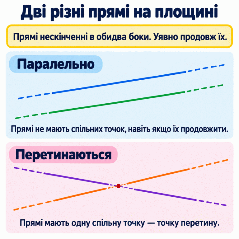 Картка про дві різні прямі на площині. Угорі нагадування: прямі нескінченні в обидва боки, тому їх треба уявно продовжити. У першій схемі паралельні прямі не мають спільних точок. У другій суцільні частини розділені, але їхні пунктирні продовження перетинаються в одній точці та йдуть далі. Спільну точку виділено маленькою крапкою. Дві різні прямі на площині Паралельно: Прямі не мають спільних точок, навіть якщо їх продовжити. Перетинаються: Прямі мають одну спільну точку — точку перетину. Прямі нескінченні в обидва боки. Уявно продовж їх.