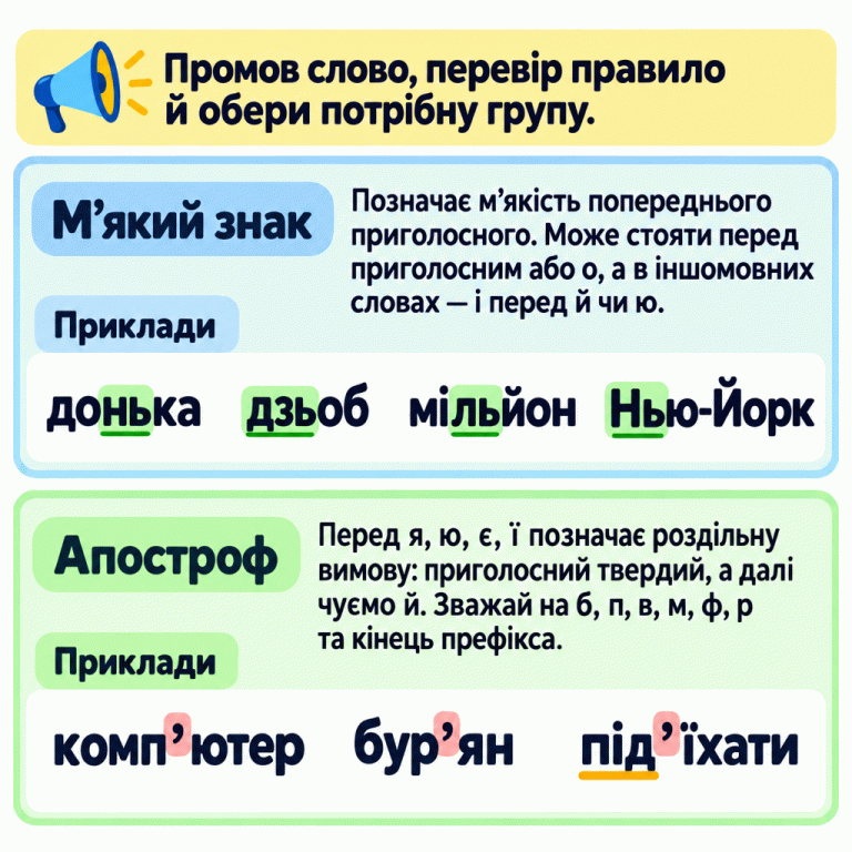 М’який знак позначає м’якість попереднього приголосного. Навчальні приклади: донька, дзьоб, мільйон, Нью-Йорк. Апостроф позначає роздільну вимову перед я, ю, є, ї: приголосний твердий, а далі чується й. Приклади: комп’ютер, бур’ян, під’їхати. У слові під’їхати виділено префікс. Промов слово, перевір правило й обери потрібну групу. М’який знак: Позначає м’якість попереднього приголосного. Може стояти перед приголосним або о, а в іншомовних словах — і перед й чи ю. Апостроф: Перед я, ю, є, ї позначає роздільну вимову: приголосний твердий, а далі чуємо й. Зважай на б, п, в, м, ф, р та кінець префікса. Промов слово, перевір правило й обери потрібну групу. Приклади донька дзьоб мільйон Нью-Йорк комп’ютер бур’ян під’їхати