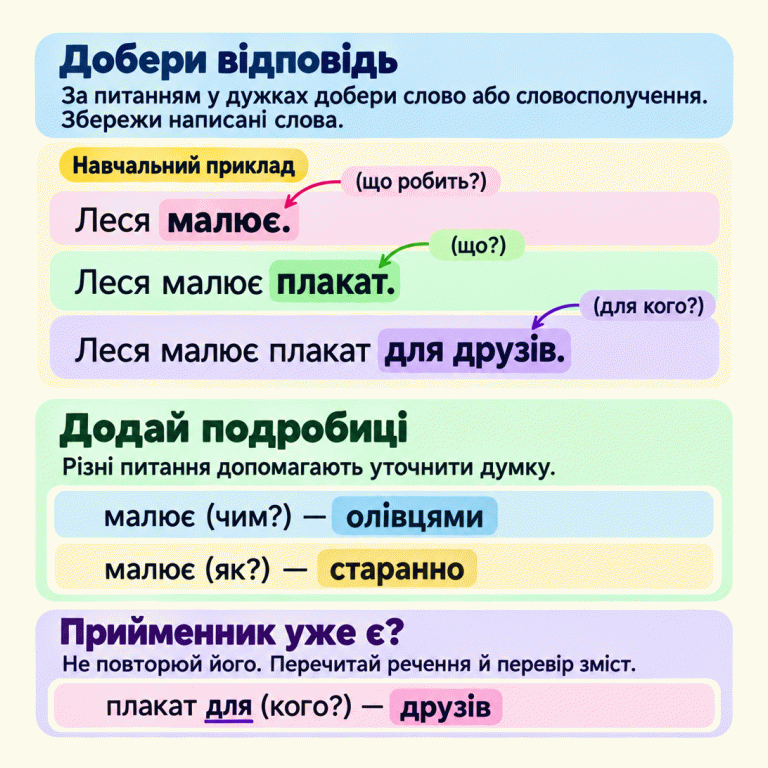 Навчальний приклад показує, як речення стає докладнішим: «Леся малює», потім додаємо «плакат», далі — «для друзів». Питання в дужках указують, які слова додати. На питання «чим?» відповідаємо «олівцями», на «як?» — «старанно». Якщо у фрагменті «плакат для» прийменник уже написано, на питання «кого?» додаємо лише «друзів». Наприкінці перечитуємо речення й перевіряємо зміст. Добери відповідь: За питанням у дужках добери слово або словосполучення. Збережи написані слова. Додай подробиці: Різні питання допомагають уточнити думку. Прийменник уже є?: Не повторюй його. Перечитай речення й перевір зміст. Навчальний приклад (що робить?) Леся малює. (що?) Леся малює плакат. (для кого?) Леся малює плакат для друзів. малює (чим?) — олівцями малює (як?) — старанно плакат для (кого?) — друзів