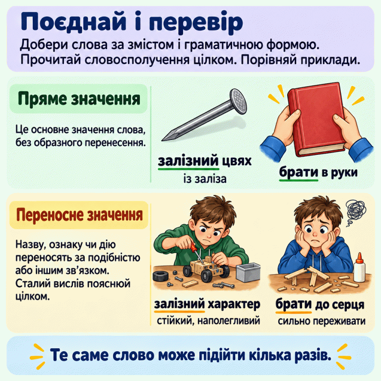 Картка навчає поєднувати слова за змістом і формою. Прямі приклади: «залізний цвях» — із заліза; «брати в руки» — руки беруть книжку. Переносні приклади: «залізний характер» — стійкий, наполегливий; «брати до серця» — сильно переживати. Сталий вислів потрібно пояснювати цілком. Те саме слово може підійти кілька разів. Поєднай і перевір: Добери слова за змістом і граматичною формою. Прочитай словосполучення цілком. Порівняй приклади. Пряме значення: Це основне значення слова, без образного перенесення. Переносне значення: Назву, ознаку чи дію переносять за подібністю або іншим зв’язком. Сталий вислів пояснюй цілком. Те саме слово може підійти кілька разів. залізний цвях із заліза брати в руки залізний характер стійкий, наполегливий брати до серця сильно переживати