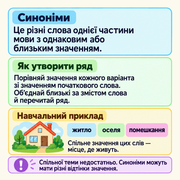 Синоніми — різні слова однієї частини мови з однаковим або близьким значенням. Щоб утворити ряд, порівняй значення варіантів зі значенням початкового слова та об’єднай близькі за змістом слова. У навчальному прикладі слова «житло», «оселя», «помешкання» мають спільне значення: місце, де живуть. Це показано ілюстрацією житла. Спільної теми недостатньо; синоніми можуть мати різні відтінки значення. Синоніми: Це різні слова однієї частини мови з однаковим або близьким значенням. Як утворити ряд: Порівняй значення кожного варіанта зі значенням початкового слова. Об’єднай близькі за змістом слова й перечитай ряд. Навчальний приклад: Спільне значення цих слів — місце, де живуть. Спільної теми недостатньо. Синоніми можуть мати різні відтінки значення. житло оселя помешкання !