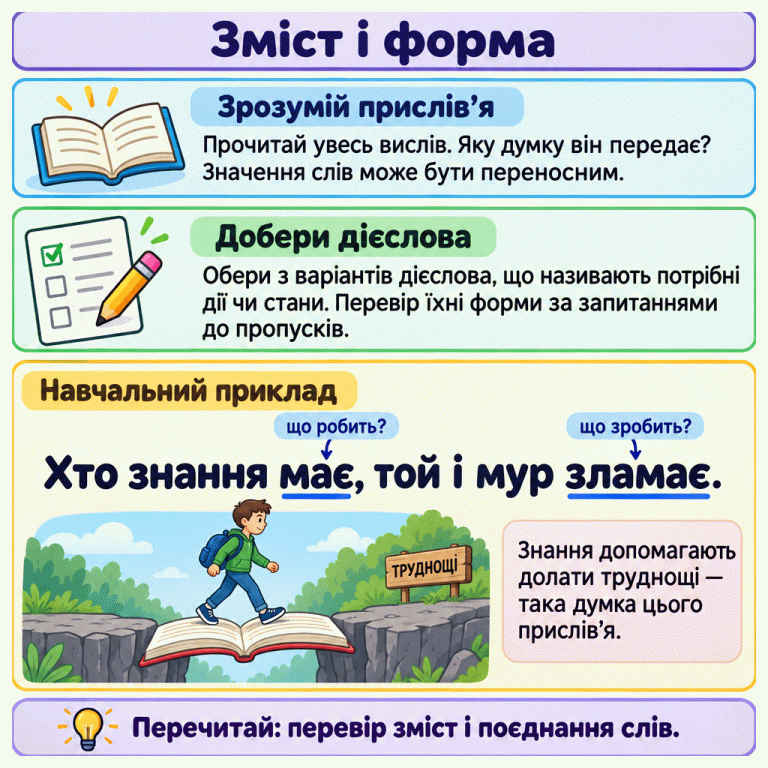 Спочатку зрозумій думку прислів’я, потім добери дієслова за змістом і перевір їхні форми. Навчальний приклад: «Хто знання має, той і мур зламає». До «має» ставимо запитання «що робить?», до «зламає» — «що зробить?». Школяр переходить через перешкоду книжкою-містком: знання допомагають долати труднощі. Наприкінці перечитай прислів’я й перевір поєднання слів. Зміст і форма Зрозумій прислів’я: Прочитай увесь вислів. Яку думку він передає? Значення слів може бути переносним. Добери дієслова: Обери з варіантів дієслова, що називають потрібні дії чи стани. Перевір їхні форми за запитаннями до пропусків. Навчальний приклад: Знання допомагають долати труднощі — така думка цього прислів’я. Перечитай: перевір зміст і поєднання слів. Хто знання має, той і мур зламає. що робить? що зробить? ✓ ТРУДНОЩІ