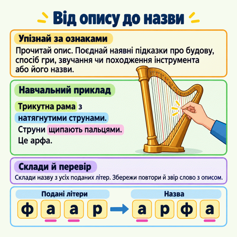Картка пояснює, як поєднати підказки з опису музичного інструмента, упізнати його та скласти назву з поданих літер. У навчальному прикладі арфа має трикутну раму з натягнутими струнами; пальці щипають струну. Подані літери «ф, а, а, р» переставлено в «а, р, ф, а». Обидві літери «а» збережено. Складену назву потрібно звірити з описом. Від опису до назви Упізнай за ознаками: Прочитай опис. Поєднай наявні підказки про будову, спосіб гри, звучання чи походження інструмента або його назви. Навчальний приклад: Трикутна рама з натягнутими струнами. Струни щипають пальцями. Це арфа. Склади й перевір: Склади назву з усіх поданих літер. Збережи повтори й звір слово з описом. Подані літери Назва а ф р