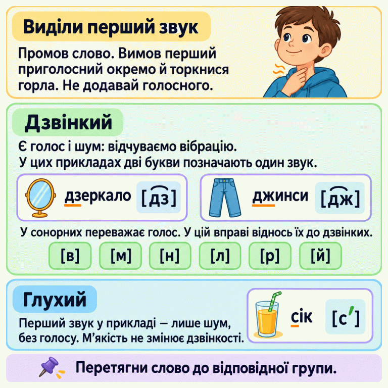 Вимов перший приголосний окремо, без голосного, і торкнися горла. Дзвінкий має голос і шум: відчувається вібрація. Глухий — лише шум, без голосу. У навчальних прикладах «дзеркало» та «джинси» дві початкові букви в кожному слові передають один дзвінкий звук. У слові «сік» перший звук м’який, але глухий. Сонорні звуки в, м, н, л, р, й у цій вправі відносимо до дзвінких. М’якість не змінює дзвінкості. Перетягни ціле слово до відповідної групи. Виділи перший звук: Промов слово. Вимов перший приголосний окремо й торкнися горла. Не додавай голосного. Дзвінкий: Є голос і шум: відчуваємо вібрацію. У цих прикладах дві букви позначають один звук.
У сонорних переважає голос. У цій вправі віднось їх до дзвінких. Глухий: Перший звук у прикладі — лише шум, без голосу. М’якість не змінює дзвінкості. Перетягни слово до відповідної групи. дзеркало [д͡з] джинси [д͡ж] [в] [м] [н] [л] [р] [й] сік [с′]