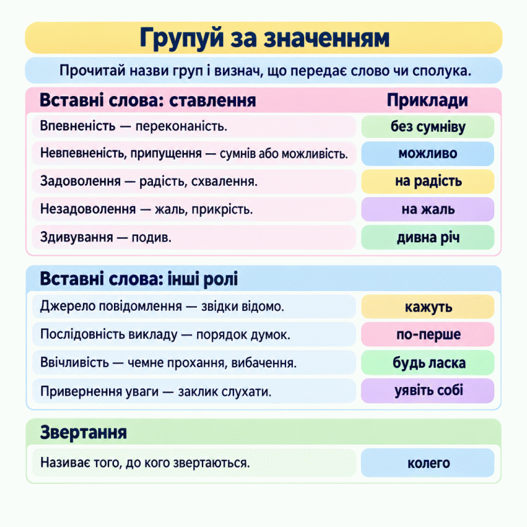 Пам’ятка для групування за значенням. Впевненість показано прикладом «без сумніву», невпевненість і припущення — «можливо». Задоволення — «на радість», незадоволення — «на жаль», здивування — «дивна річ». Джерело повідомлення — «кажуть», послідовність викладу — «по-перше», ввічливість — «будь ласка», привернення уваги — «уявіть собі». Звертання називає того, до кого звертаються; приклад — «колего». Потрібно прочитати назви груп і зіставити з ними значення слова чи сполуки. Групуй за значенням Вставні слова: ставлення: Впевненість — переконаність.
Невпевненість, припущення — сумнів або можливість.
Задоволення — радість, схвалення.
Незадоволення — жаль, прикрість.
Здивування — подив. Вставні слова: інші ролі: Джерело повідомлення — звідки відомо.
Послідовність викладу — порядок думок.
Ввічливість — чемне прохання, вибачення.
Привернення уваги — заклик слухати. Звертання: Називає того, до кого звертаються. Прочитай назви груп і визнач, що передає слово чи сполука. Приклади без сумніву можливо на радість на жаль дивна річ кажуть по-перше будь ласка уявіть собі колего