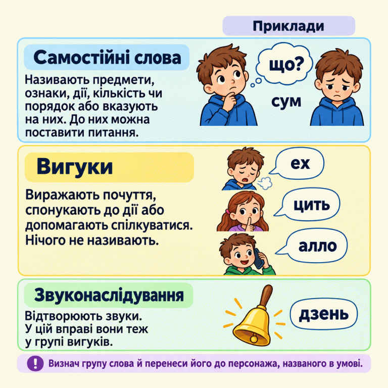 Картка пояснює три групи. Самостійні слова щось називають або на щось указують; до них можна поставити питання. Навчальний приклад: «що?» — «сум», назва почуття. Вигуки нічого не називають: засмучений учень вимовляє «ех», учень просить тиші словом «цить», а під час телефонної розмови звучить «алло». Біля дзвіночка написано «дзень» — приклад відтворення звуку. У цій вправі звуконаслідування теж належить до групи вигуків. Нагадування радить визначити групу слова й перенести його до персонажа, названого в умові. Самостійні слова: Називають предмети, ознаки, дії, кількість чи порядок або вказують на них. До них можна поставити питання. Вигуки: Виражають почуття, спонукають до дії або допомагають спілкуватися. Нічого не називають. Звуконаслідування: Відтворюють звуки. У цій вправі вони теж у групі вигуків. Визнач групу слова й перенеси його до персонажа, названого в умові. Приклади що? сум ех цить алло дзень !