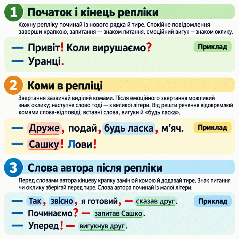 Три навчальні діалоги розміщено один під одним. Перший показує новий рядок і тире перед реплікою, крапку, знак питання та знак оклику. Другий зіставляє звертання з комою та емоційне звертання зі знаком оклику й великою літерою в наступному слові; також показує коми при «будь ласка». Третій показує коми при слові-відповіді та вставному слові, а перед словами автора — кому й тире або знак питання чи оклику й тире. Слова автора починаються з малої літери. Початок і кінець репліки: Кожну репліку починай із нового рядка й тире. Спокійне повідомлення заверши крапкою, запитання — знаком питання, емоційний вигук — знаком оклику. Коми в репліці: Звертання зазвичай виділяй комами. Після емоційного звертання можливий знак оклику; наступне слово тоді — з великої літери. Від решти речення відокремлюй комами слова-відповіді, вставні слова, вигуки й «будь ласка». Слова автора після репліки: Перед словами автора кінцеву крапку замінюй комою й додавай тире. Знак питання чи оклику зберігай перед тире. Слова автора починай із малої літери. Приклад — Привіт! Коли вирушаємо?
— Уранці. — Друже, подай, будь ласка, м’яч.
— Сашку! Лови! — Так, звісно, я готовий, — сказав друг.
— Починаємо? — запитав Сашко.
— Уперед! — вигукнув друг. 1 2 3